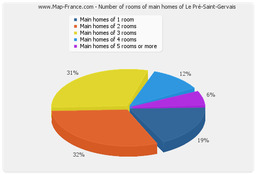 Number of rooms of main homes of Le Pré-Saint-Gervais